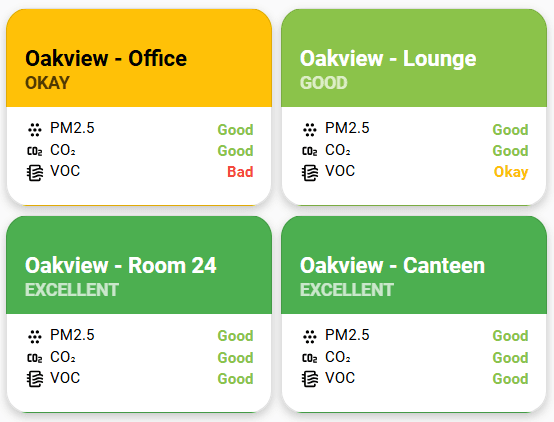 Aeroshi dashboard example showing IAQ status, KPIs and trends
