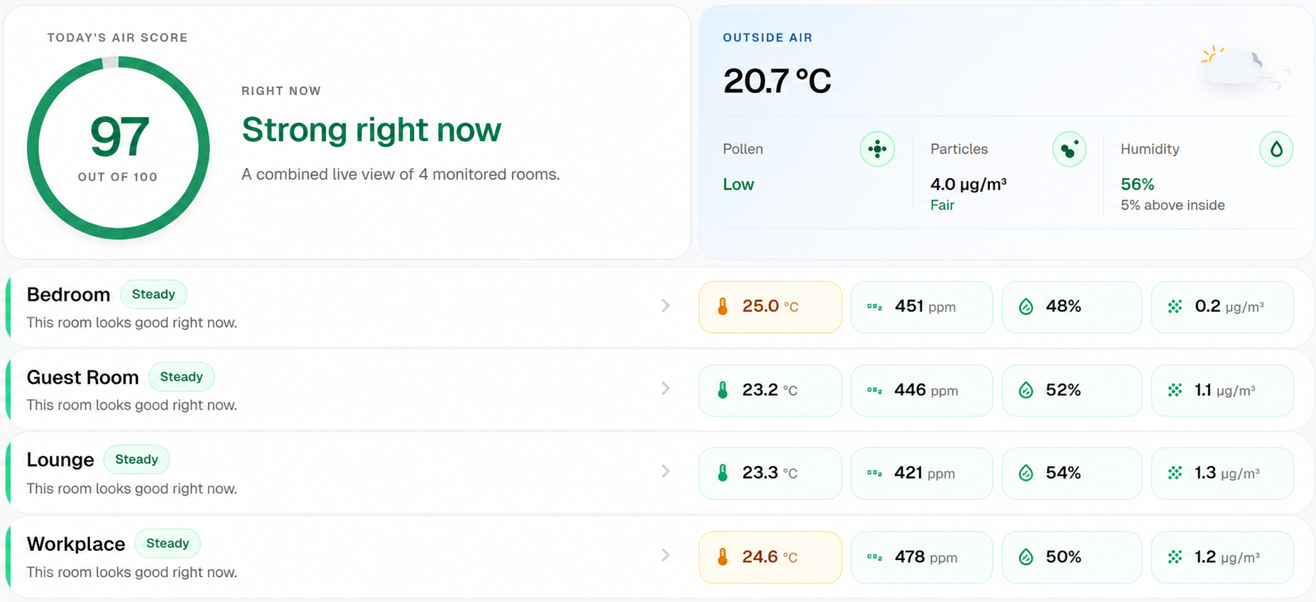 Aeroshi dashboard showing current conditions across four monitored rooms